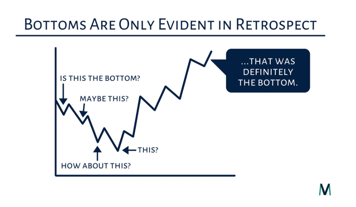 Chart titled 'bottoms are only evident in retrospect' with callouts at various points and a speech balloon reading 'that was definitely the bottom' at the end
