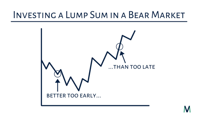 Chart titled 'Investing a Lump Sum in a Bear Market' and callouts 'Better too early...than too late'