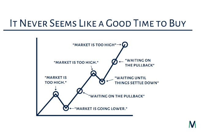 Chart titled 'It Never Seems Like a Good Time to Buy' with callouts at various points that the market seems too high or waiting on the pullback