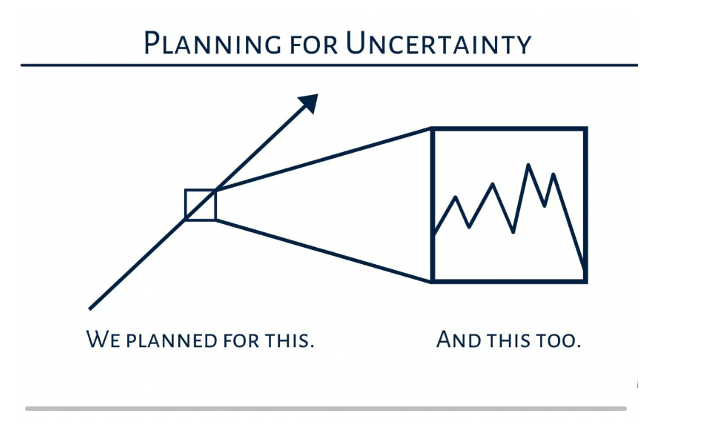 Infographic titled 'Planning for Uncertainty' depicting a steady rising arrow with text 'we planned for this' and a varying line chart and text 'and this too'