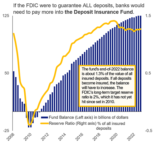 Graph showing the fund balance and reserve ratio in regard to the Deposit Insurance Fund.