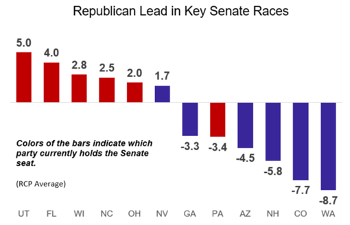 Bar graph depicting Republican lead in key senate races
