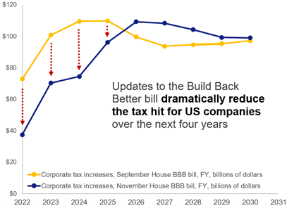 Update to the Build Back Better plan reduce the tax hit for US companies graph.