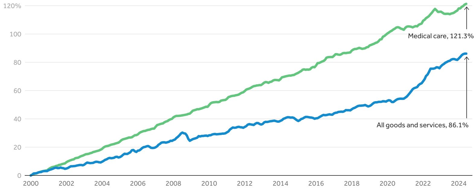 chart showing inflation for medical care outpacing that for goods and services from 2000-2024