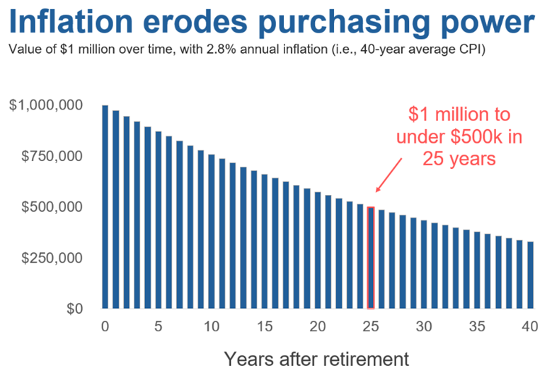 Bar chart shows $1M value declining with 2.8% inflation, falling below $500K after 25 years post‑retirement.