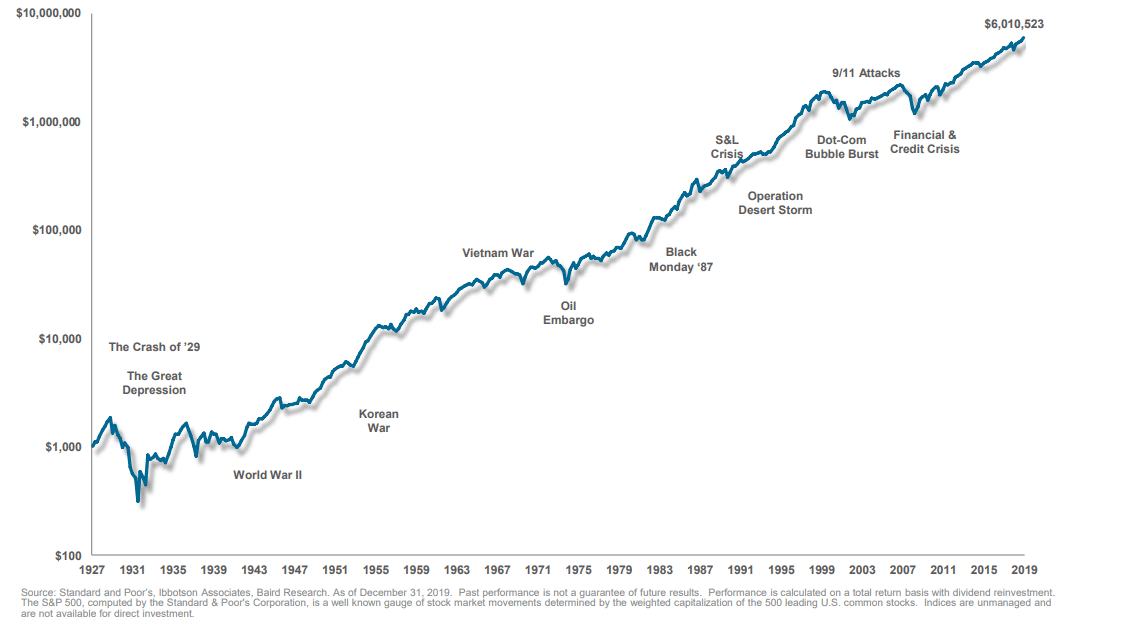 Growth of money in S&P 500 since 1928