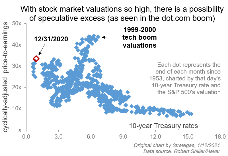 PE vs Treasury