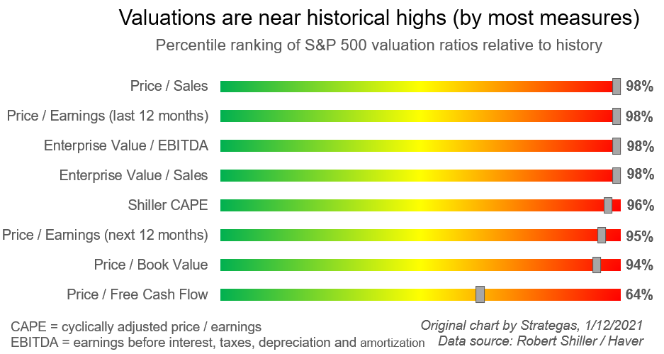 Valuation Ranking Illustration