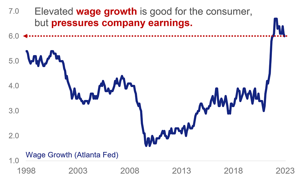 Line graph showing that elevated wage growth is good for the consumer, but pressures company earnings: 1998-2023