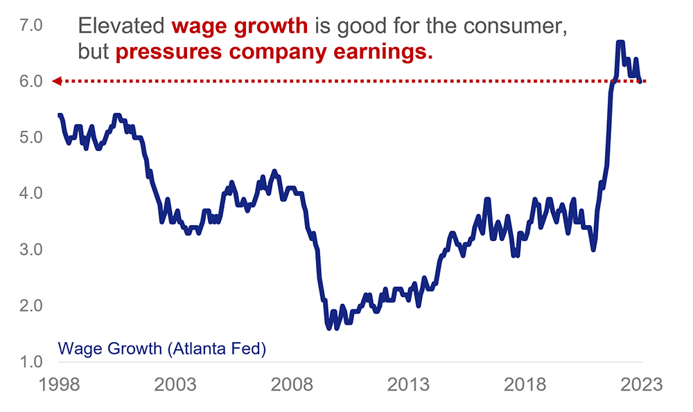 elevated-wage-growth-line-graph.png