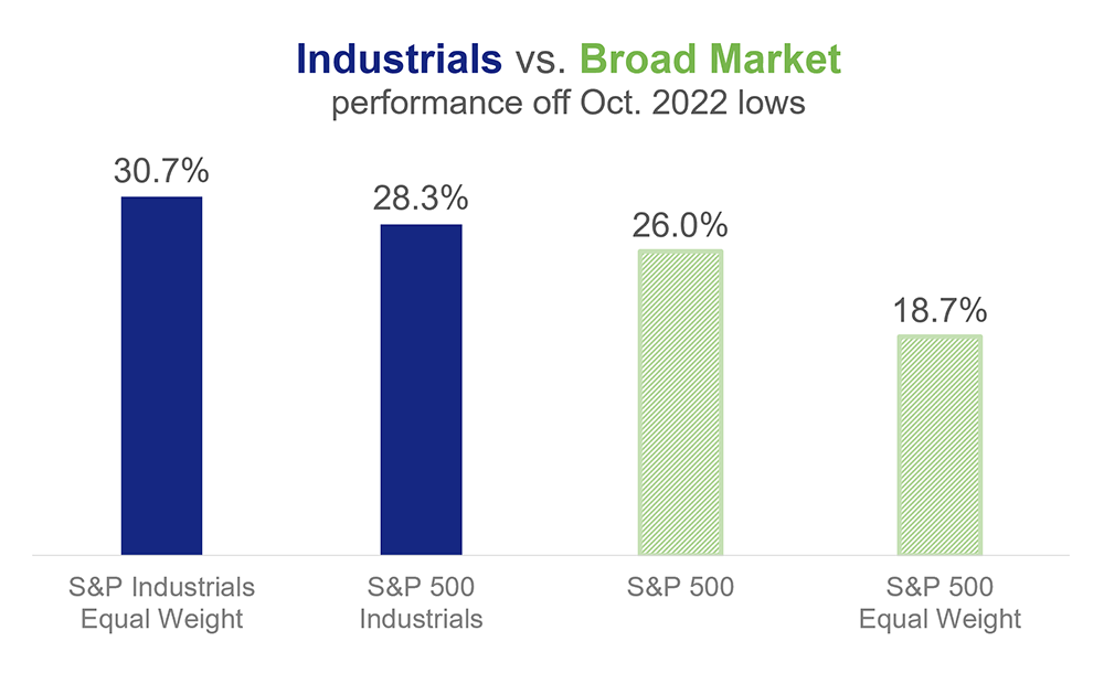 Bar chart showing industrial vs. broad market performance off Oct. 2022 lows