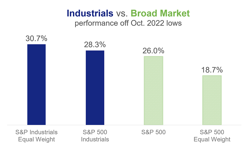 industrials-vs-broad-market-bar-chart.png