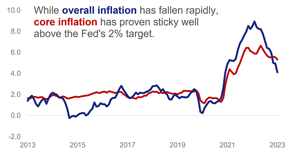 Line graph illustration showing while overall inflation has fallen rapidly, core inflation has proven sticky well above the Fed's 2% target: 2013-2023