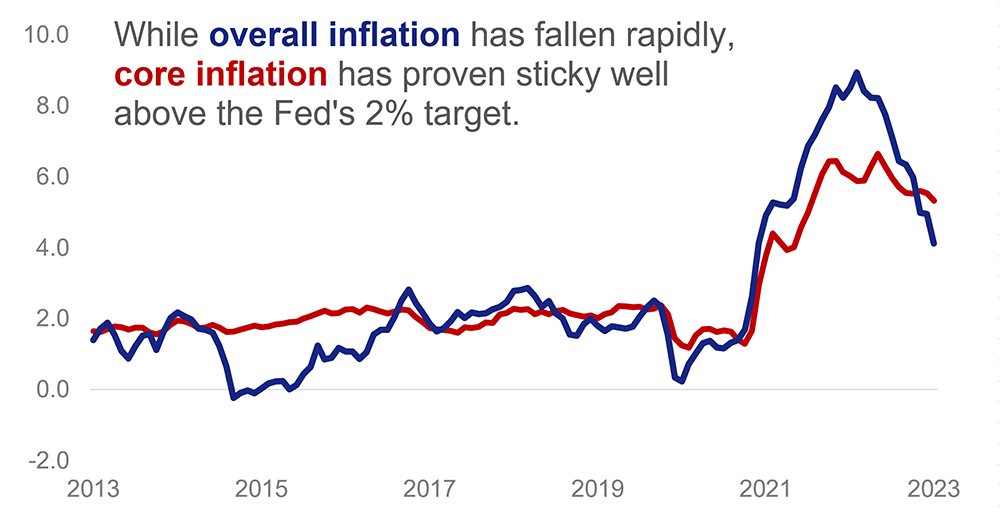 overall-inflation-line-graph.png