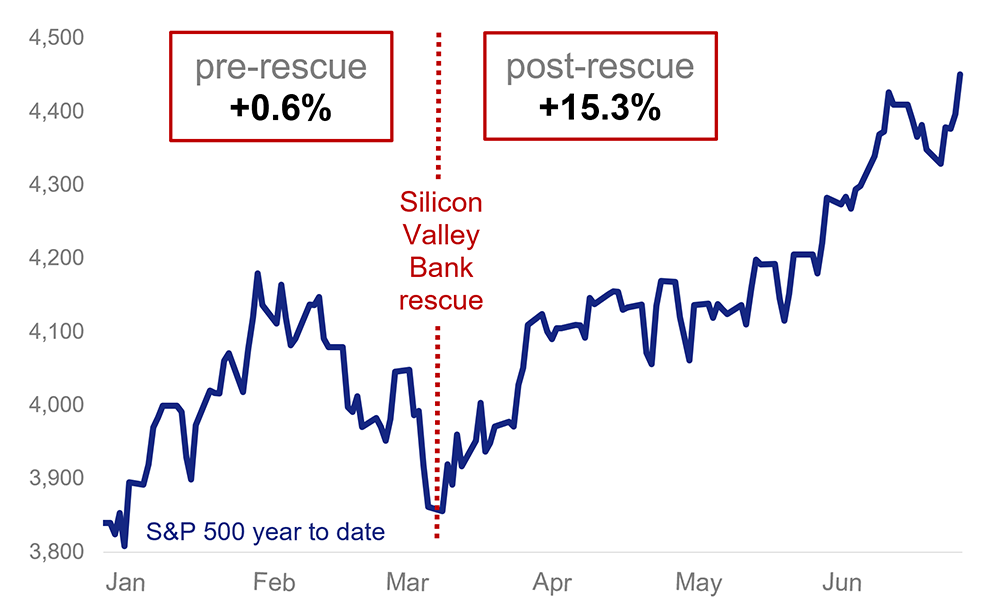 Line graph showing the S&P 500 year to date levels pre-rescue vs post-rescue of the Silicon Valley Bank