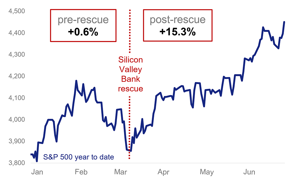 silicon-valley-bank-rescue-line-graph.png