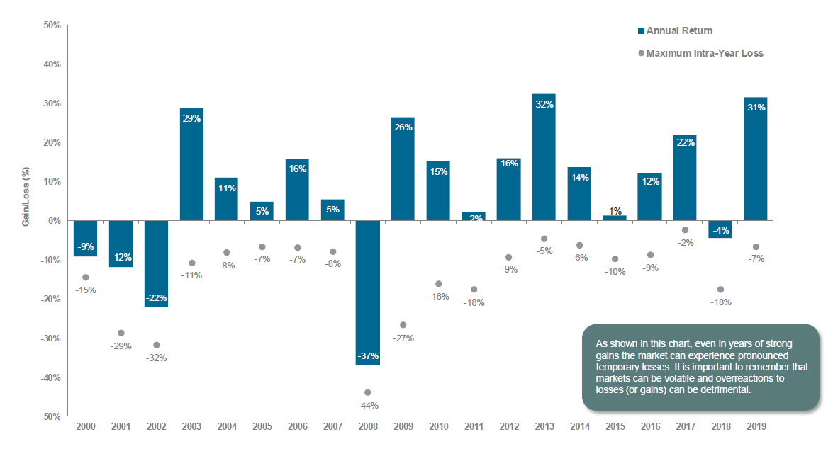 S&P 500 Annual Returns and Maximum Intra-Year Losses