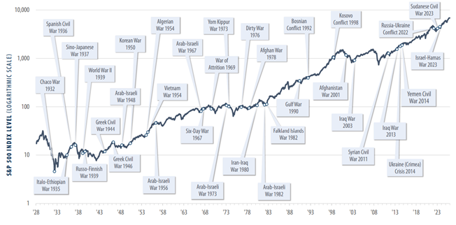 S&P 500 index on log scale from 1928&ndash;2023 with major global conflicts marked along the timeline.