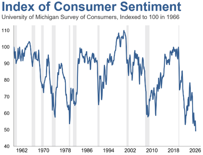 A line chart showing that consumer sentiment is historically low