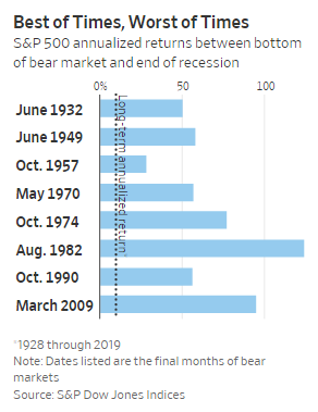 S&P 500 Annualized Returns Bar Chart