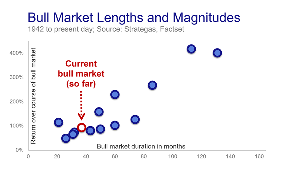 Scatter plot of bull market returns vs duration; current market marked at ~40 months, ~120% return.