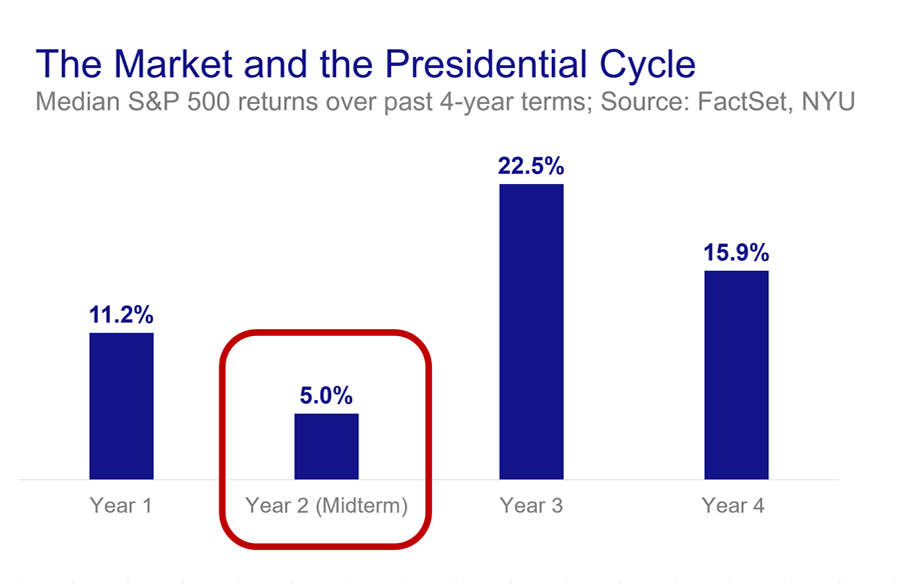 Bar chart of median S&P 500 returns by presidential cycle year; Year 2 midterm lowest at 5%.