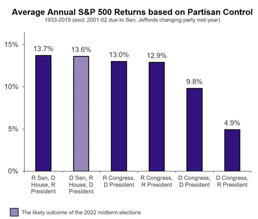 Average Annual S&P 500 Returns based on Partisan Control