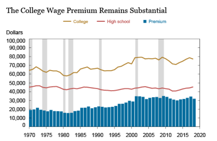 the-college-wage-premium-remains-substantial.png