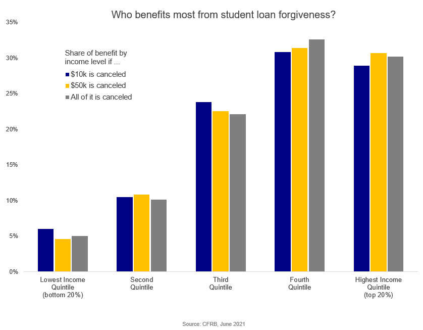 who-benefits-most-from-student-loan-forgiveness-lrg-may2022-v2.png