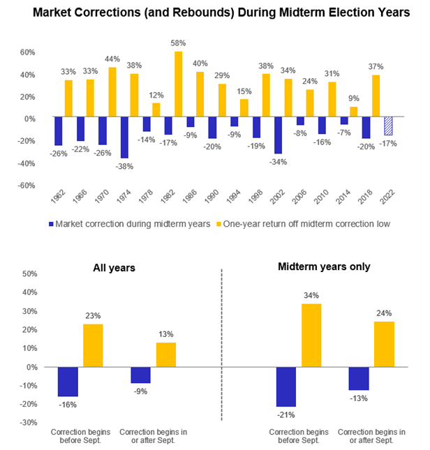 Graphs showing market corrections (and rebounds) during midterm election years.
