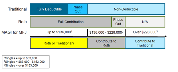 Table showing ability to contribute to either a traditional or Roth IRA – the two most common individual retirement accounts – dependent primarily on income level. 