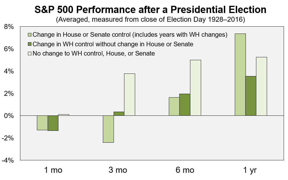 Post Election S&P 500 Performance