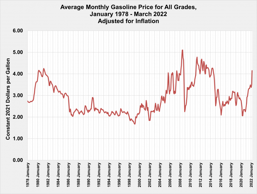 Graph showing trends in average monthly gasoline price for all grades January 1978-March 2022 (adjusted for inflation)