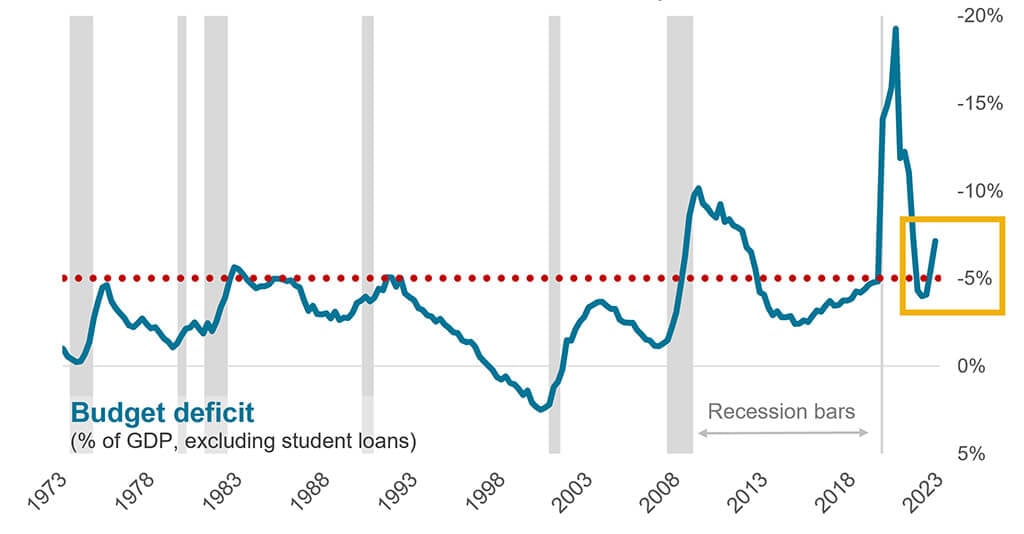 Line graph depicting Budget deficit from 1973 to 2023