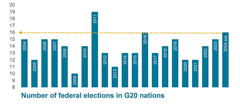 Bar graph depicting number of federal elections in G20 nations from 2004 - 2024