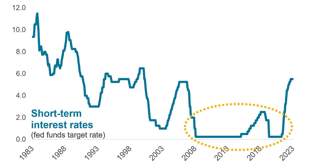 Line graph depicting short-term interest rates from 1983 - 2023