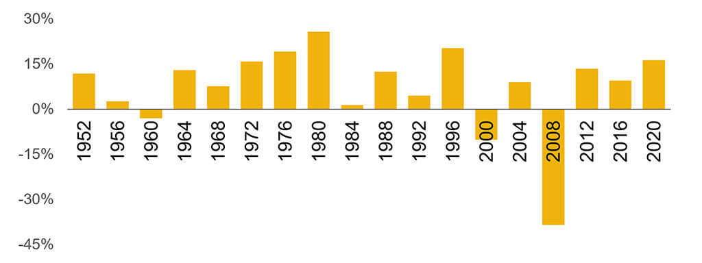 Bar graph depicting S&P 500 performance from 1952-2020