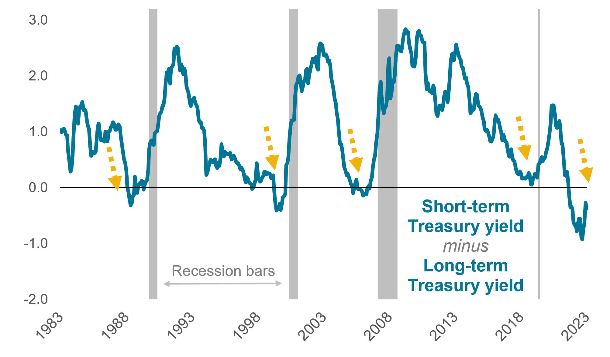 Line graph depicting Short-term Treasury yield minus Long-term Treasure yield