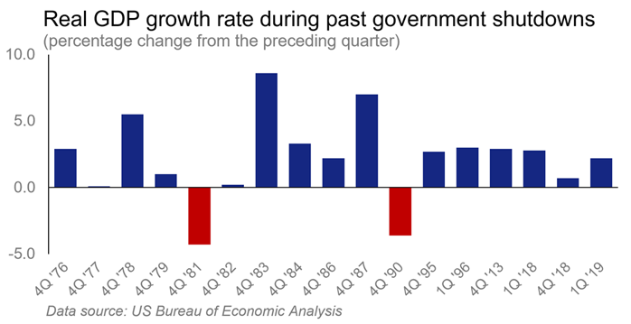 Bar chart showing the real GDP growth rate during past government shutdowns.