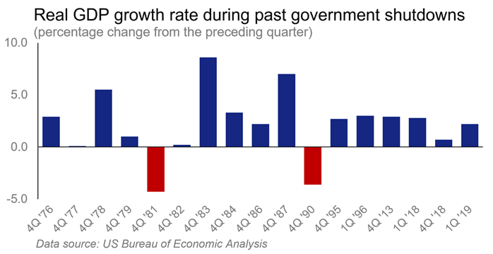 real-gdp-growth-rate-during-past-government-shutdown-aug2023.png