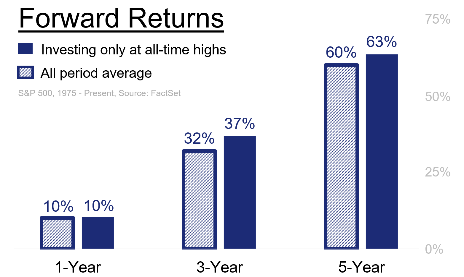 Bar chart showing forward returns 1-, 3- and 5-year