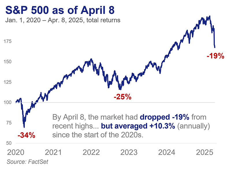 A line chart showing that despite the market having fallen precipitously from February all-time highs, there was still a big gain from the beginning of the 2020s.