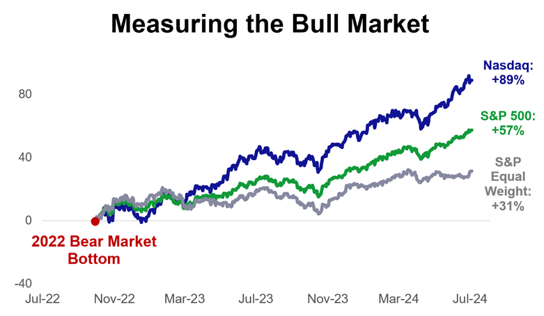 Measuring-the-Bull-Market.png
