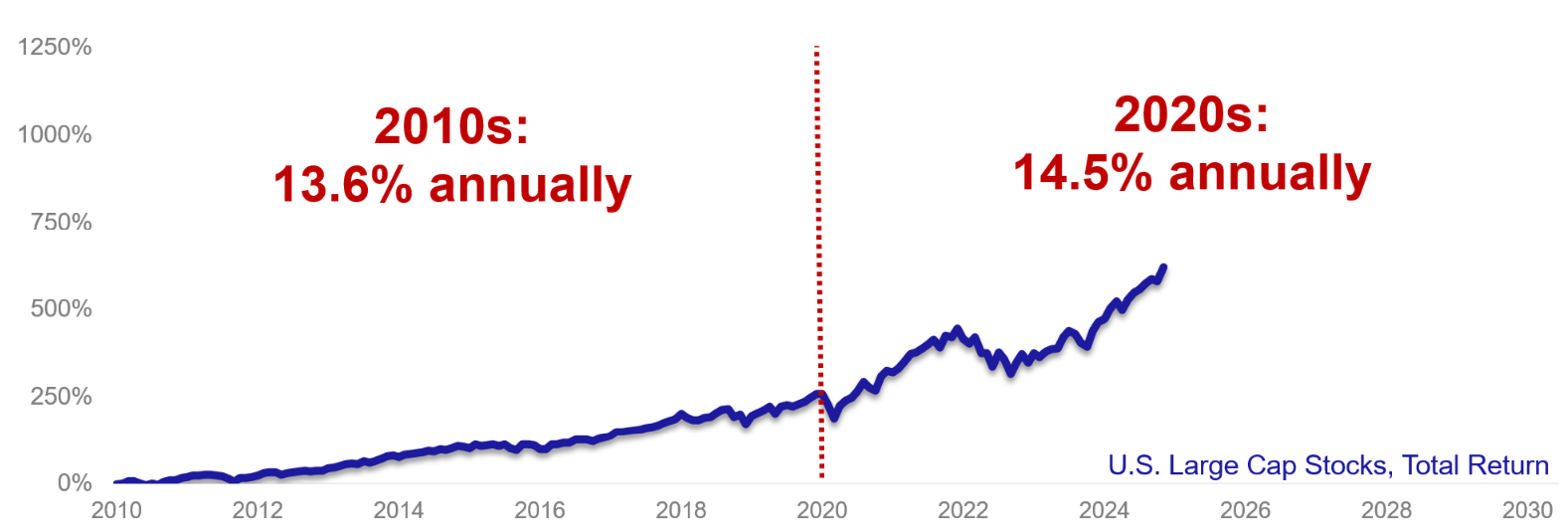 us-large-cap-stocks-total-return.png