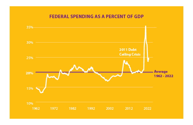 Chart showing Federal spending as a percentage of GDP