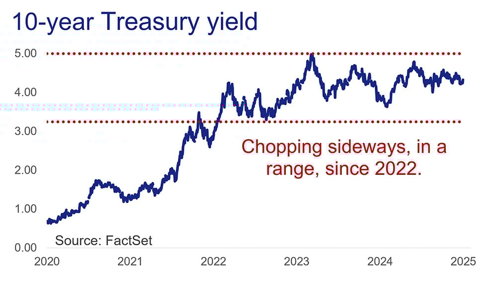 Graph of 10-year Treasury yield from 2020–2025, fluctuating between 3.00 and 5.00 since 2022. Source: FactSet.