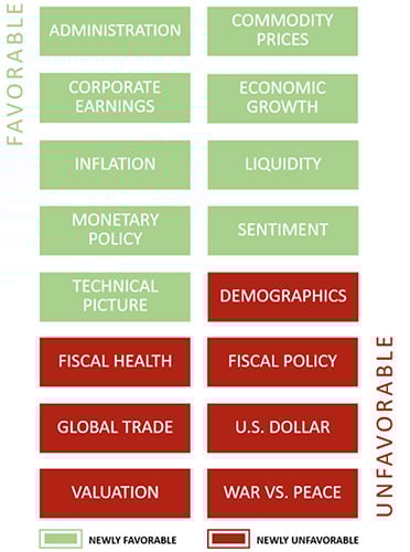 Strategas Market Gauge table image