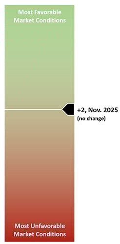 Gauge shows market conditions at +2 for Nov 2025, slightly favorable, no change from prior month.