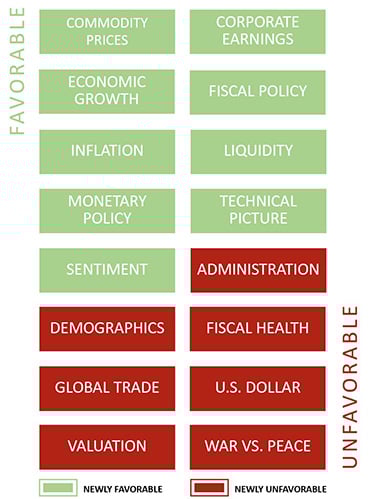Chart shows favorable factors like growth and earnings; unfavorable include trade, dollar, and war vs. peace.