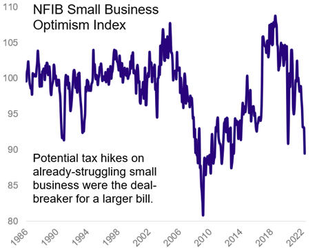 bbb-tax-increases-off-the-table-chart1.png
